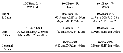 Key:<br>
S = 850 nm, to 65 m, multimode (short wavelength serial)<br>
L = 1310 nm (long wavelength serial)<br>
E = 1550 nm, to 40 km, singlemode (extra long wavelength serial)<br>
R = 64 b/66 b, LAN<br>
X = 8 b/10 b, LAN<br>
W = 64 b/ 66 b, WAN &#8211; SONET/SDH framing<br>
4 = WWDM (wide wavelength division multiplex) with four wavelengths<br>
<br>
Figure 4. 10 Gbps Ethernet standardisation. The names for the standards begin with a number for the data transmission speed in Mbps, eg, 10 for 10 Mbps. They then specify whether the transmission is baseband (Base) or broadband (Broad) and end with a code for the transmission medium, eg, T for twisted pair cabling